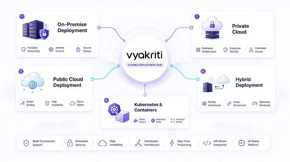 Vyakriti Flexible Deployment Hub — on-premise, private cloud, public cloud, hybrid, and Kubernetes deployment options