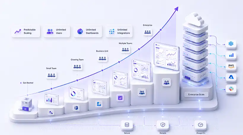 Predictable Scaling Model Diagram